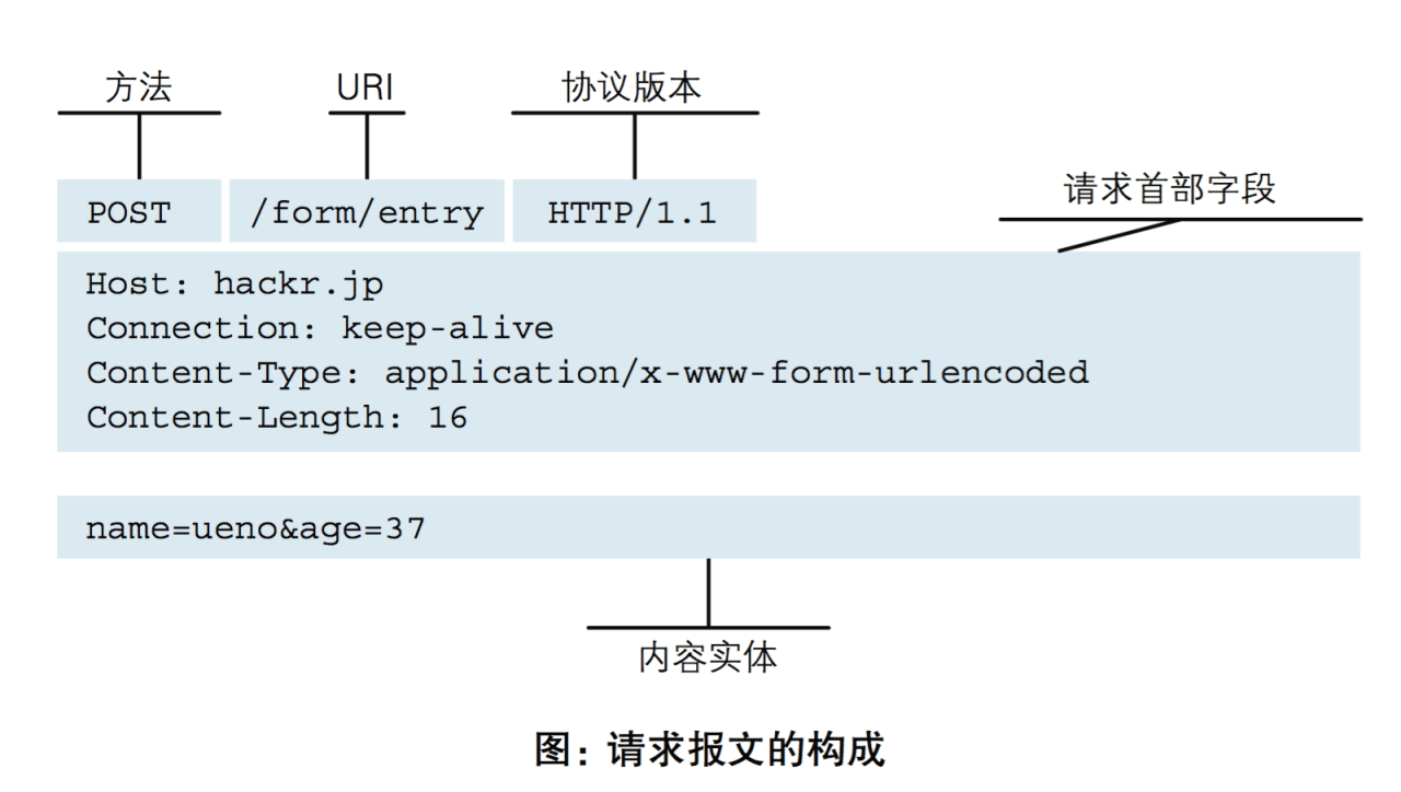 HTTP协议详解