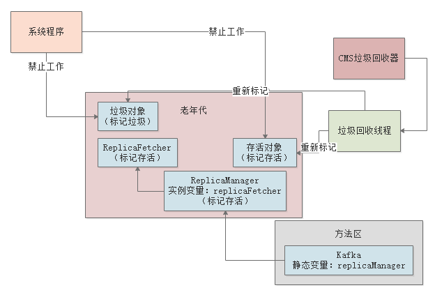 016-JVM老年代垃圾回收器