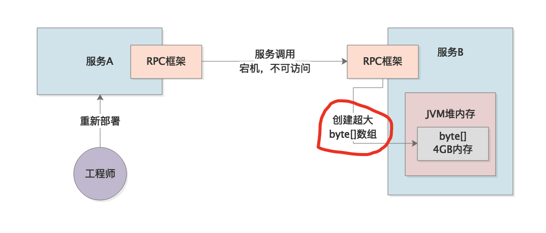 054-微服务架构下的RPC调用引发的OOM故障