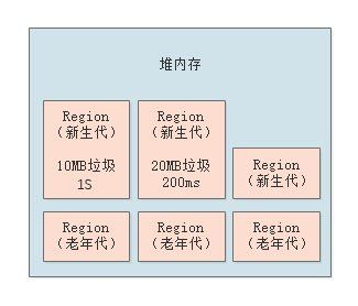 020-G1垃圾回收器的工作原理
