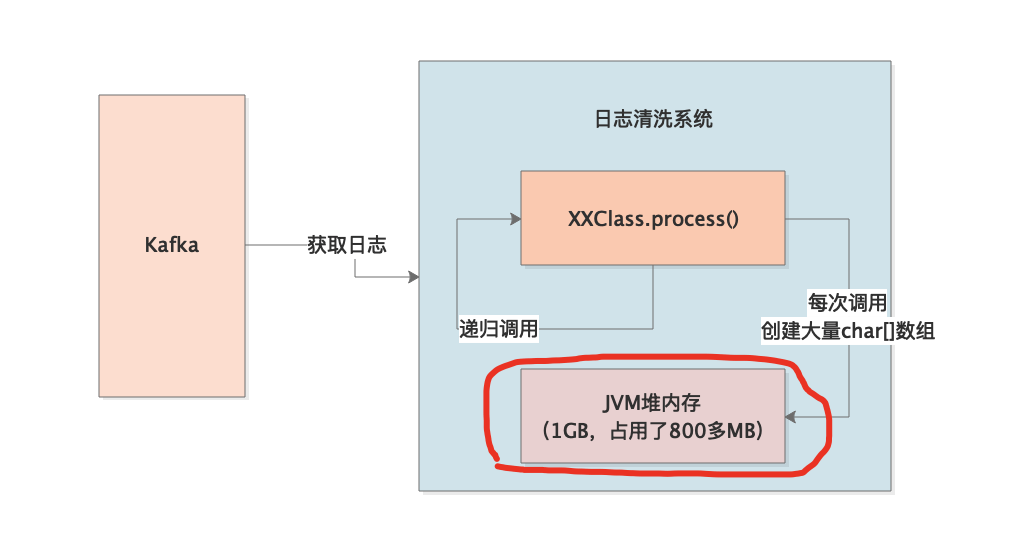 056-日志清洗系统的OOM问题排查实践