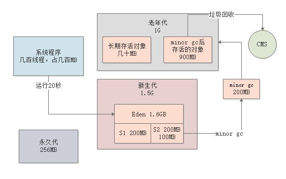 019-每日请求上亿的系统，老年代的垃圾回收参数优化