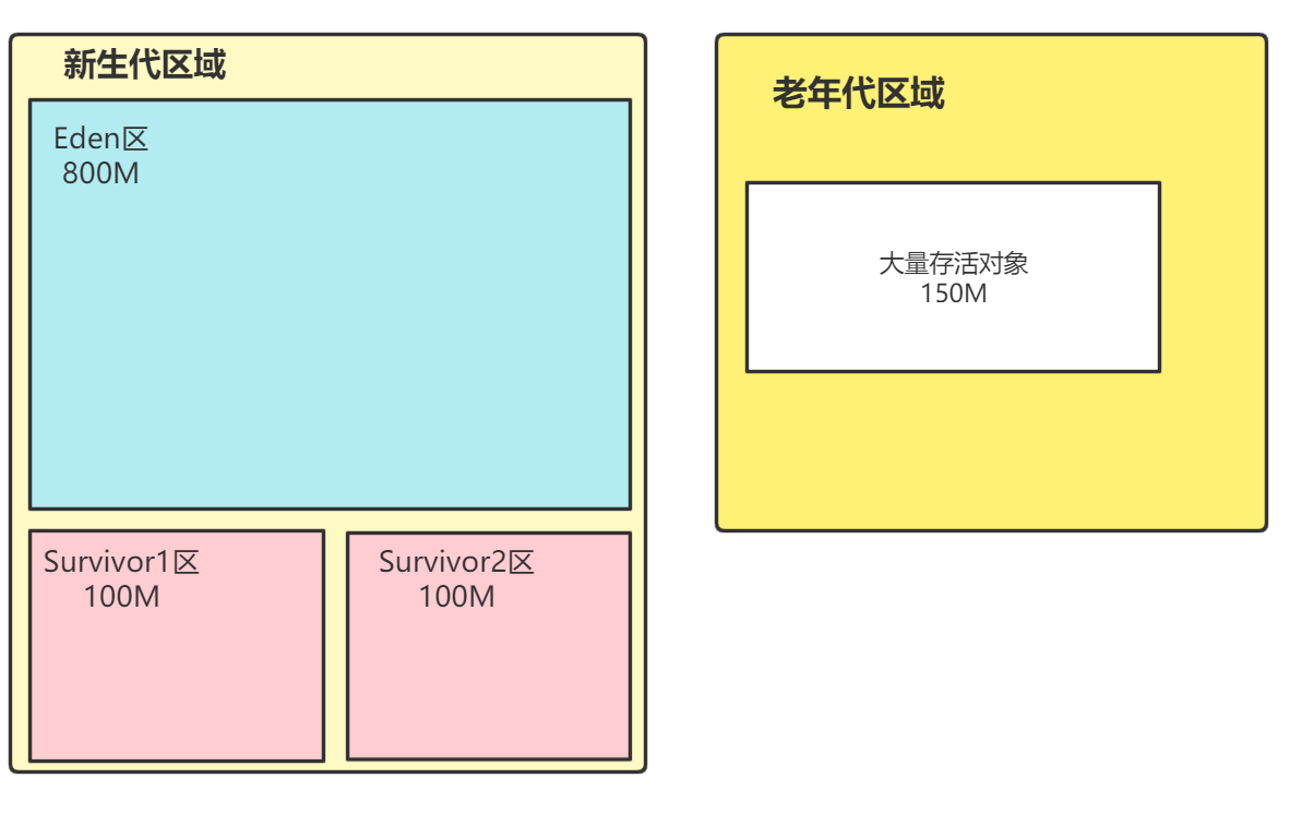 年轻代和老年代垃圾回收