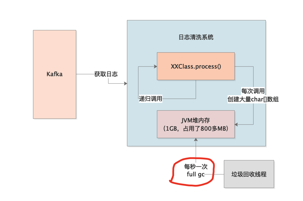 056-日志清洗系统的OOM问题排查实践