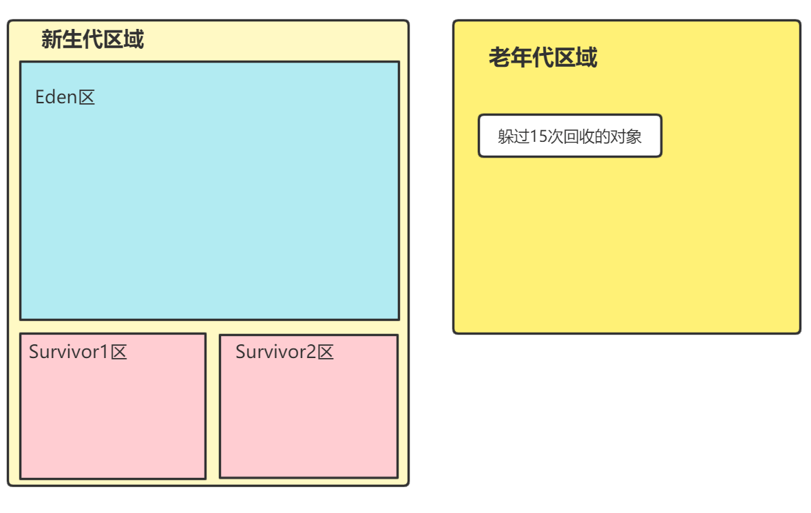 年轻代和老年代垃圾回收