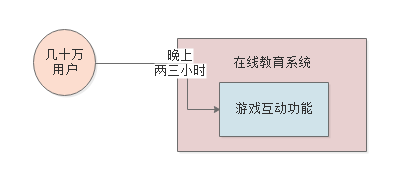 023-基于G1垃圾回收器优化百万级用户的在线教育平台性能（上）