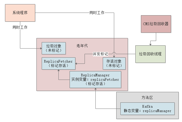 016-JVM老年代垃圾回收器