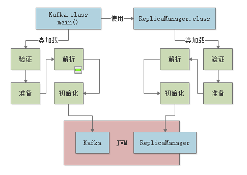 002-JVM类加载机制