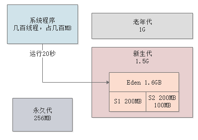 018-每日上亿请求量的系统，年轻代垃圾回收参数如何优化