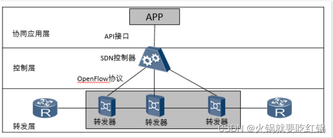 SDN(软件定义网络)详解