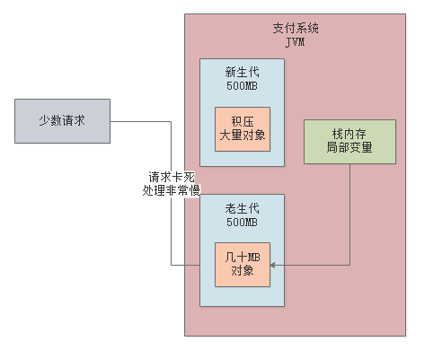 010-每日百万交易的支付系统，如何设置JVM栈内存与永久代大小